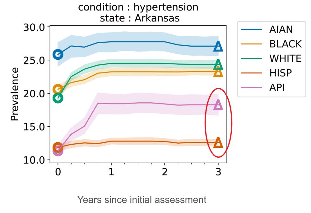 Figure that shows differences in hypertension prevalence for patients in Arkansas. Prevalence estimates appear on the y-axis and years from the initial assessment date are on the x-axis. We fix a cohort of patients, some of whom do not have race information due to delays in reporting. Over time, we recover race information for these patients and are able to more accurately estimate disparities. Initially, there appears to be no disparity between Hispanic and Asian/Pacific Islanders. Three years from the initial assessment date, there is a much more noticeable gap, which is highlighted in red.