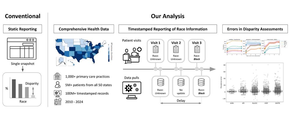 Figure contrasting a conventional approach to conducting disparity assessments, which is static, to the analysis we conduct in this paper. Our analysis (1) uses comprehensive health data from over 1,000 primary care practices and 5 million patients across the U.S., (2) timestamped information on the reporting of race to measure delay, and (3) retrospective analyses of disparity assessments under varying levels of delay.