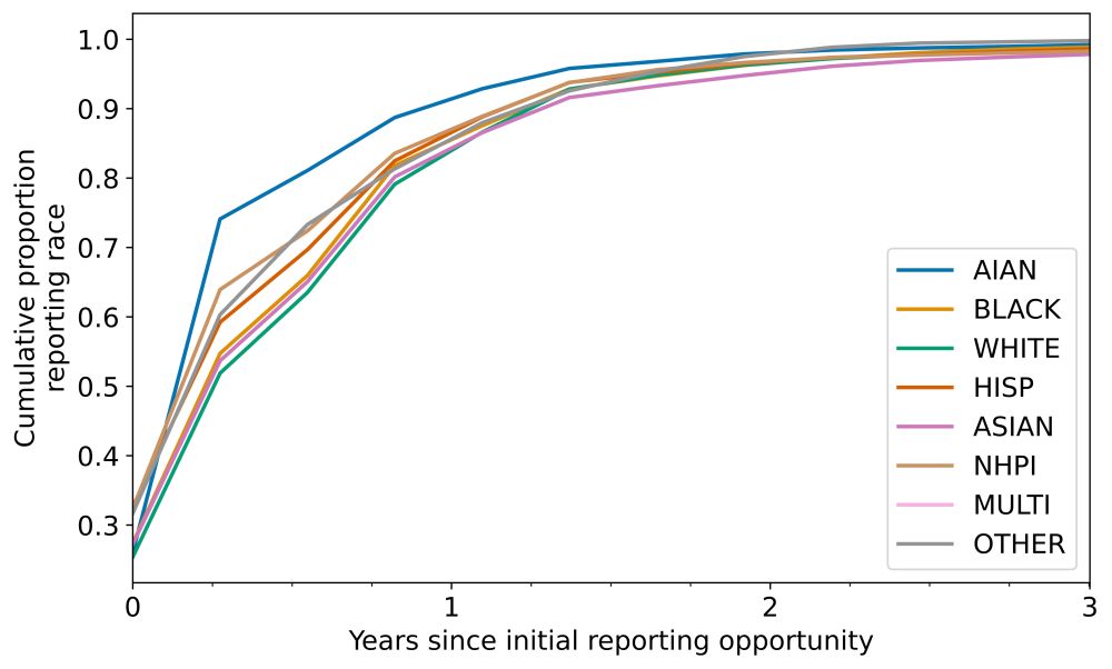 Figure that shows differences in the cumulative proportion reporting race over time by race and ethnicity. Groups like AIAN and NHPI have lower rates of delayed reporting.