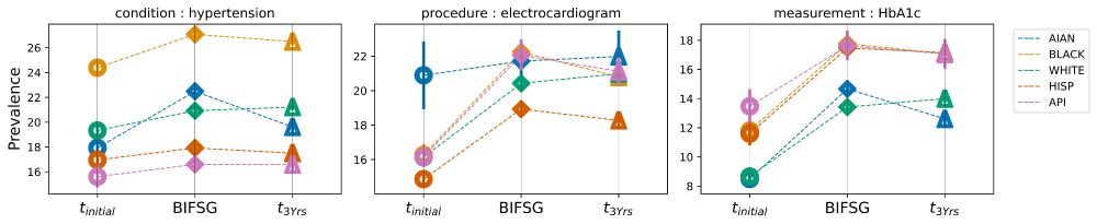 Figure that compares three types of prevalence estimates: the initial point of assessment (t_initial), estimates imputed with BIFSG, and estimates 3 years from the initial assessment (t_3Yrs). Prevalence is estimated at the national level for hypertension diagnoses, electrocardiogram procedures, and hbA1c measurements.