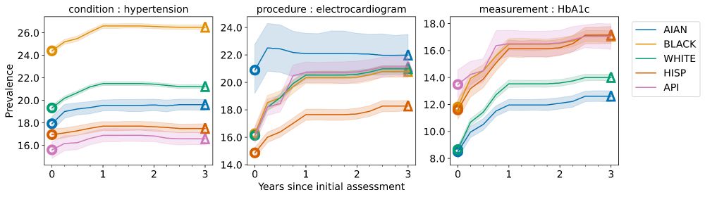 Figure that shows disparity assessments at the national level over time for hypertension diagnoses, electrocardiogram procedures, and hbA1c measurements.