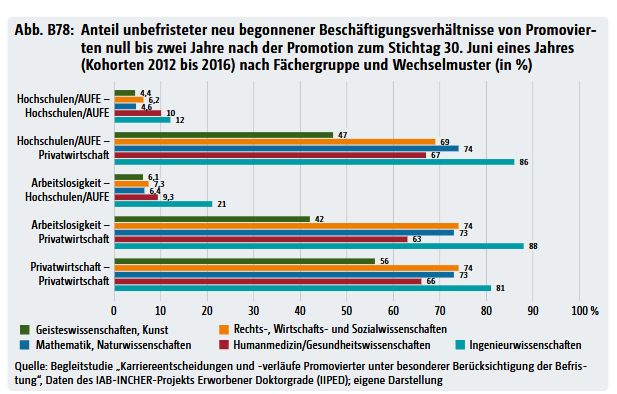 Balkendiagramm: Anteil unbefristeter Stellen an Unis und Forschungsinstituten bei ca. 5-10% je nach Fachrichtung (Geisteswiss., Rechts/Sozial, MatNat, Medizin, Ingenieur). In der Privatwirtschaft viel höher. (Sonstiger öffentlicher Sektor fehlt hier.) 