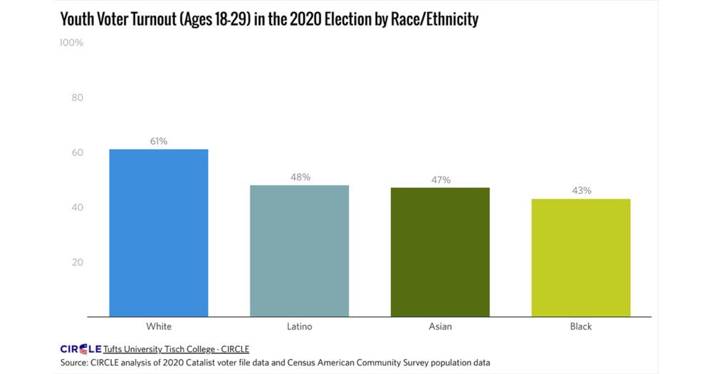 2020 Youth Voter Turnout by Race/Ethnicity and Gender