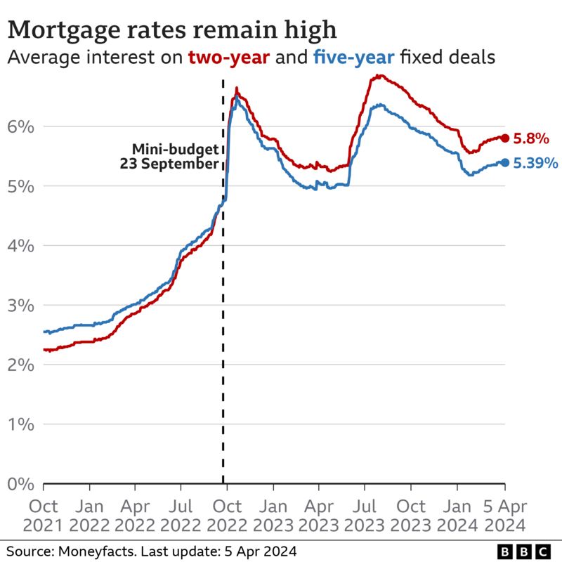 Line chart showing the interest on two- and five- year fixed rate mortgages rose through out 2022, spiked after the mini-budget before returning to trend by about April 2023. 