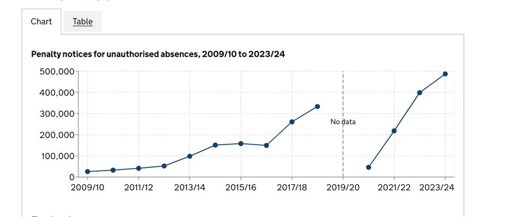 The number of penalty notices issued to parents for taking their children on family holidays has hit a record high, according to figures released today by the Department for Education.
There were just over 443,000 penalty notices issued for unauthorised family holidays in the 2023/24 academic year, up by a quarter on the previous year and the highest number since records began in 2009/10.
This has pushed the total number of penalty notices issued for unauthorised absence in the same academic year to 487,344, an increase of 22% from the previous year and also the highest number since records began in 2009/10.
Penalty notices are issued to parents for failing to ensure that their child attends school. In 2023/24 they were for £60 if paid within 21 days of receipt rising to £120 if paid after 21 days. If the penalty is not paid within 28 days, the local authority must either prosecute for the original offence or withdraw the notice. 