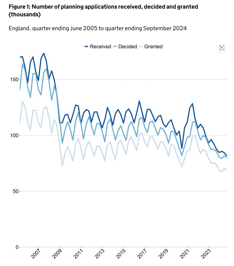 Line chart showing the number of planning applications received, granted and decided in England. All three have been trending down fairly steadily in recent years. 
