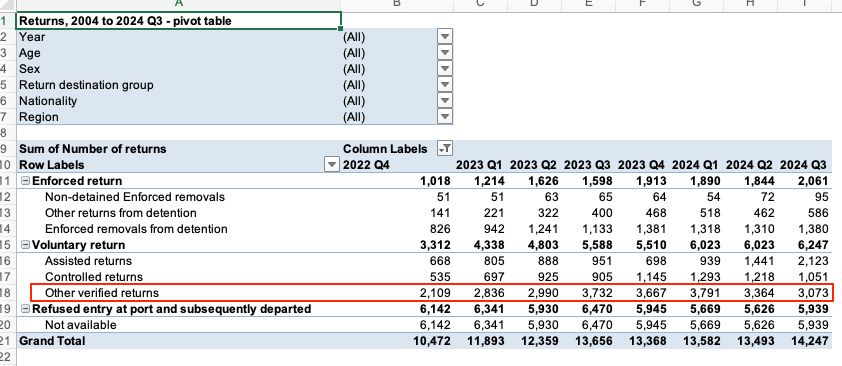Screengrab of Home Office stats showing that the single largest category of returns are "other verified returns": people who left the country of their own accord and whose departure was discovered later by the Home Office. 