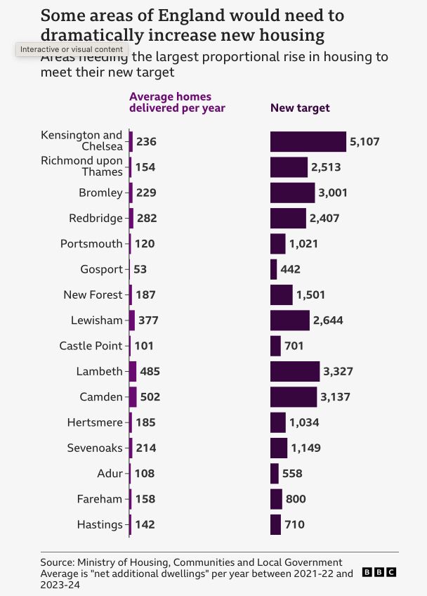 Bar chart showing average number of homes delivered in English councils and the new targets they are expected to meet. For example, Kensington and Chelsea delivered around 240 new homes a year over the last three financial years. Their new target is more than five thousand homes a year. 