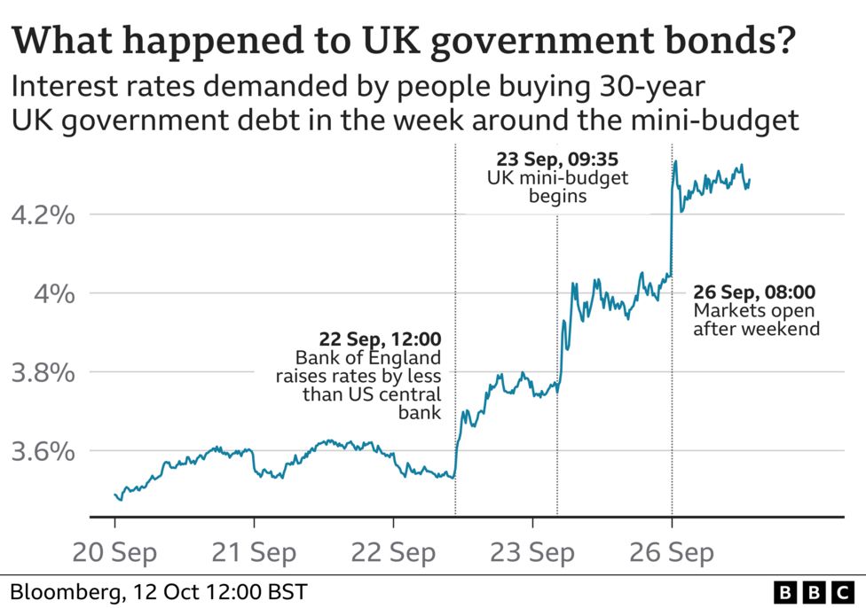 Line chart showing the cost of UK government bonds in the week around the Truss/Kwarteng mini-Budget. After months of steady, gentle rises, rates picked up sharply on Thursday after the Bank of England announced interest rates. They then picked up sharply again on Friday after the mini-Budget and again by more on the Monday morning when markets opened. 