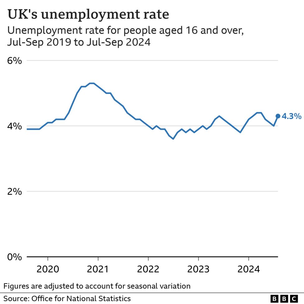 Line chart showing UK unemployment rate