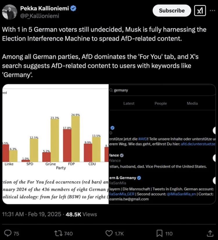 Screenshot of tweet by Pekka Kallioniemi

@P_Kallioniemi

Tweet shows graphs illustrating the following info:

"With 1 in 5 German voters still undecided, Musk is fully harnessing the Election Interference Machine to spread AfD-related content.

Among all German parties, AfD dominates the 'For You' tab, and X's search suggests AfD-related content to users with keywords like 'Germany'"

Tweet was posted 11:31 AM Feb 19, 2025
