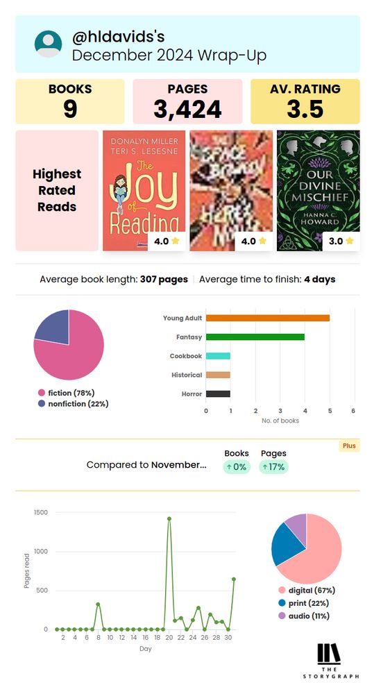 StoryGraph monthly wrap-up graphic