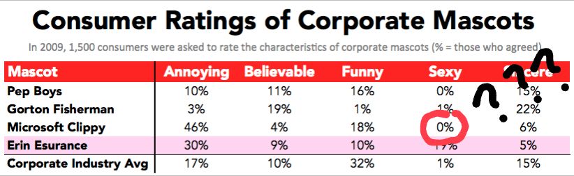 fake news infographic suggesting falsely that 0% of respondents found Microsoft Clippy sexy