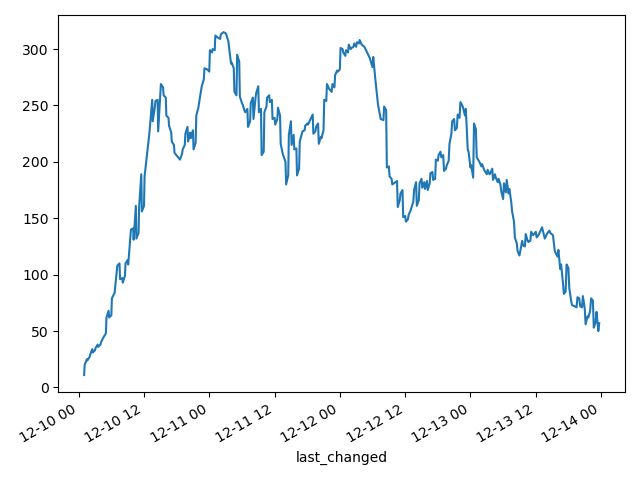 Plot of Carbon Intensity North Scotland December 2024 10th-13th