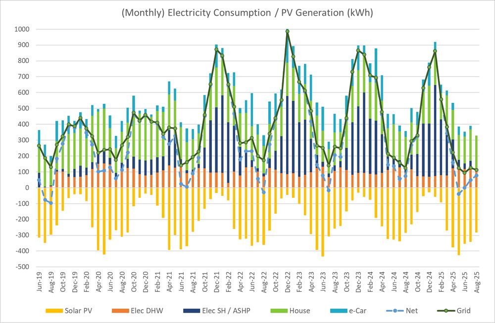 Graph of (monthly) electricity consumption and PV generation data for my house. Includes break-down of consumption into hot water, space heating and EV charging.