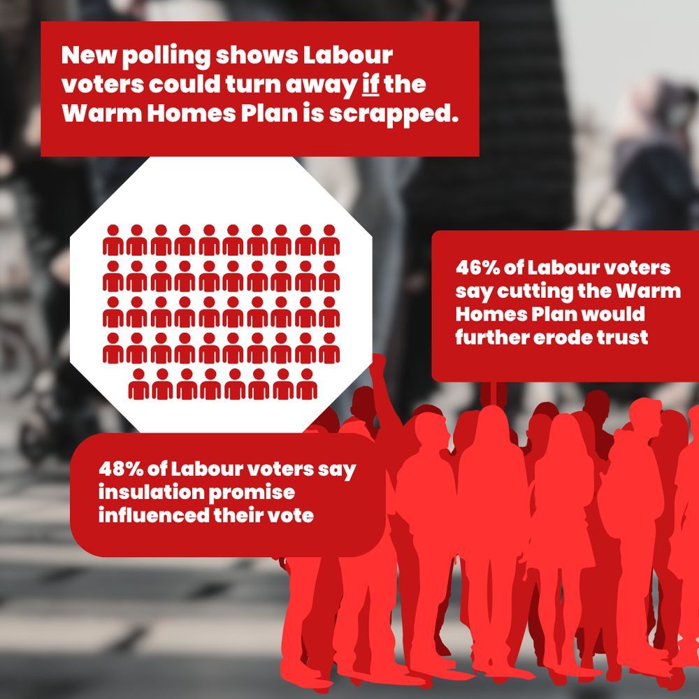 Stats and captions read "New polling shows Labour voters could turn away if the Warm Homes Plan is scrapped. 48% of Labour voters say insulation promise influenced their vote. 46% of Labour voters say cutting the Warm Homes Plan would further erode trust"