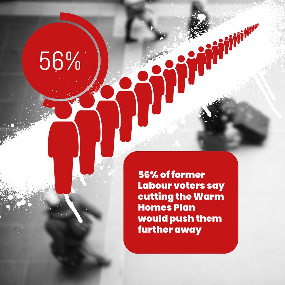 An image of lots of people in graphic form going from large to small. A caption reads "56% of former Labour voters say cutting the Warm Homes Plan would push them further away"