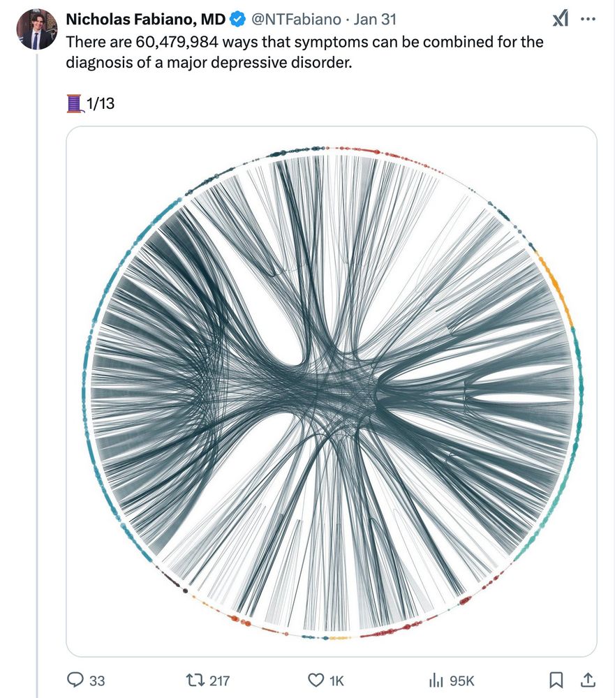 A screenshot of a tweet by 'Nicholas Fabiano, MD' with lots of engagement describing a statistic I calculated with my dad (that there are >60 million ways that symptoms can be combined for the diagnosis of major depressive disorder) posted together with a figure I made, unrelated to the statistic (symptom repetition in the DSM-5).