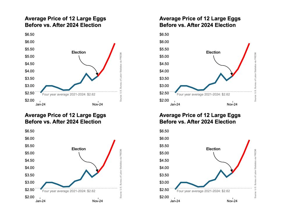 Graphs plotting the average price of a dozen large eggs in the US for the January 2024-February 2025 period showing an increase from around $3 (four year average of $2.62) to a current price of $5.90