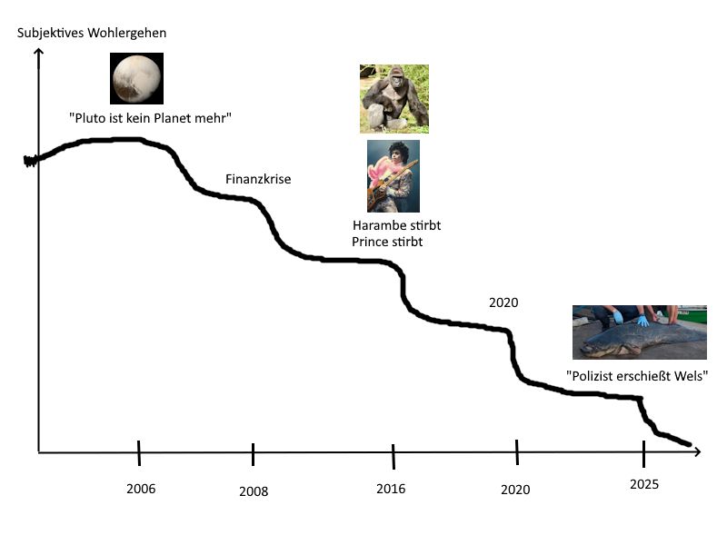 Eine Talfahrt der Geschichte von der Aberkennung Plutos als Planet in 2006 über die Finanzkrise 2008 zum Tod von Harambe und Prince in 2016. Dann 2020 und nun in 2025 wird ein Wels von einem Polizisten erschossen.