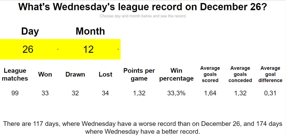Table showing Sheffield Wednesday's league record on Boxing Day (26 December)