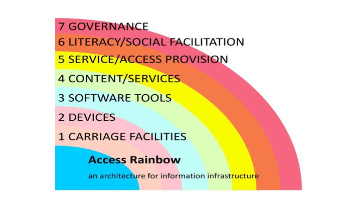Access Rainbow: band 1 carriage facilities, band 2 devices, band 3 software tools, band 4 content/services, band 5 service/access provision, band 6 literacy/social facilitation, band 7 governance