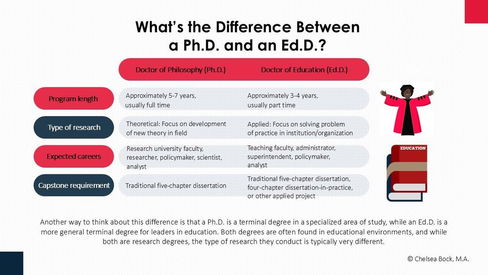 An infographic displaying the differences between a PhD and an EdD.

Program length: Approximately 5-7 years full time (PhD), approximately 3-4 years part time (EdD)
Type of research: Theoretical, focus on development of new theory in field (PhD), Applied, focus on solving problem of practice in institution or organization (EdD)
Expected careers: Research university faculty, researcher, policymaker, scientist, analyst (PhD), Teaching faculty, administrator, superintendent, policymaker, analyst (EdD)
Capstone requirement: Traditional five-chapter dissertation (PhD), Traditional five-chapter dissertation, four chapter dissertation-in-practice, or other applied project (EdD)
Another way to think about this difference is that a PhD is a terminal degree in a specialized area of study, while an EdD is a more general terminal degree for leaders in education. Both degrees are often found in educational environments, and while both are research degrees, the type of research they conduct is typically very different.