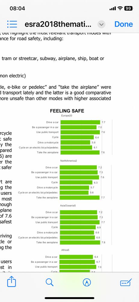 Graph showing perceived safety from different modes of transport - driving a car, being a car passenger, using public transport, cycling, driving a motorcycle , cycle on an e bike, take an aeroplane. The graphs show that people find being in a car or flying safer than cycling and being on a motorbike. 