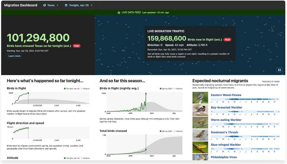 This dashboard provides summaries of radar-based measurements of nocturnal bird migration for the contiguous United States, including estimates for the total number of birds migrating as well as their directions, speeds, and altitudes. Watch migration patterns in near real time or see a summary for a whole night the next morning. Check back often to find out how migration has changed across a night and season and to learn which species of nocturnally migrating birds are likely migrating through your region.

The live data feed runs from March 1 to June 15 during spring migration and from August 1 to November 15 during fall migration.