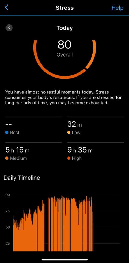 Garmin stress level of 80.

Per Garmin: “You have almost no restful moments today. Stress consumes your body’s resources. If you are stressed for long periods of time, you may become exhausted.”