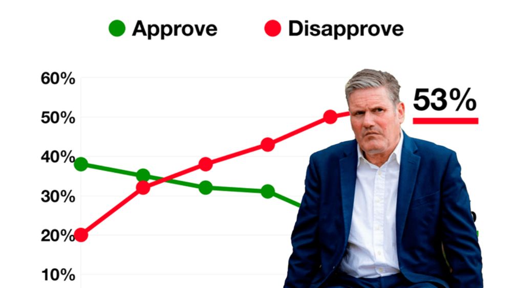 Starmer’s net approval falls by almost FIFTY points since GE