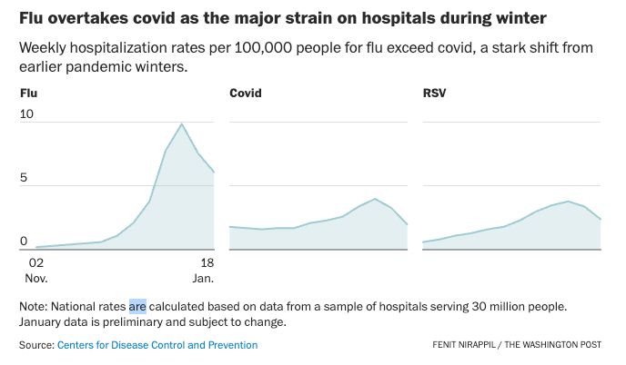 The graphs show that the weekly hospitalization rates per 100,000 people for flu exceed covid, a stark shift from earlier pandemic winters.