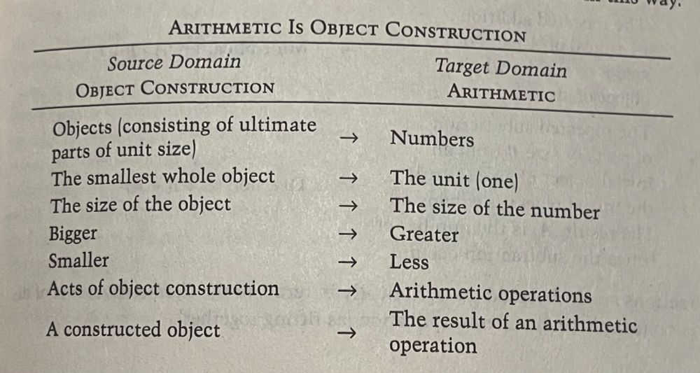 ARITHMETIC IS OBJECT CONSTRUCTION

Source Domain
ОBJECT CONSTRUCTION

Target Domain
ARITHMETIC

Objects (consisting of ultimate parts of unit size)
→
Numbers

The smallest whole object
→
The unit (one)

The size of the object
→
The size of the number

Bigger
→
Greater

Smaller
→
Less

Acts of object construction
→
Arithmetic operations

A constructed object
→
The result of an arithmetic operation