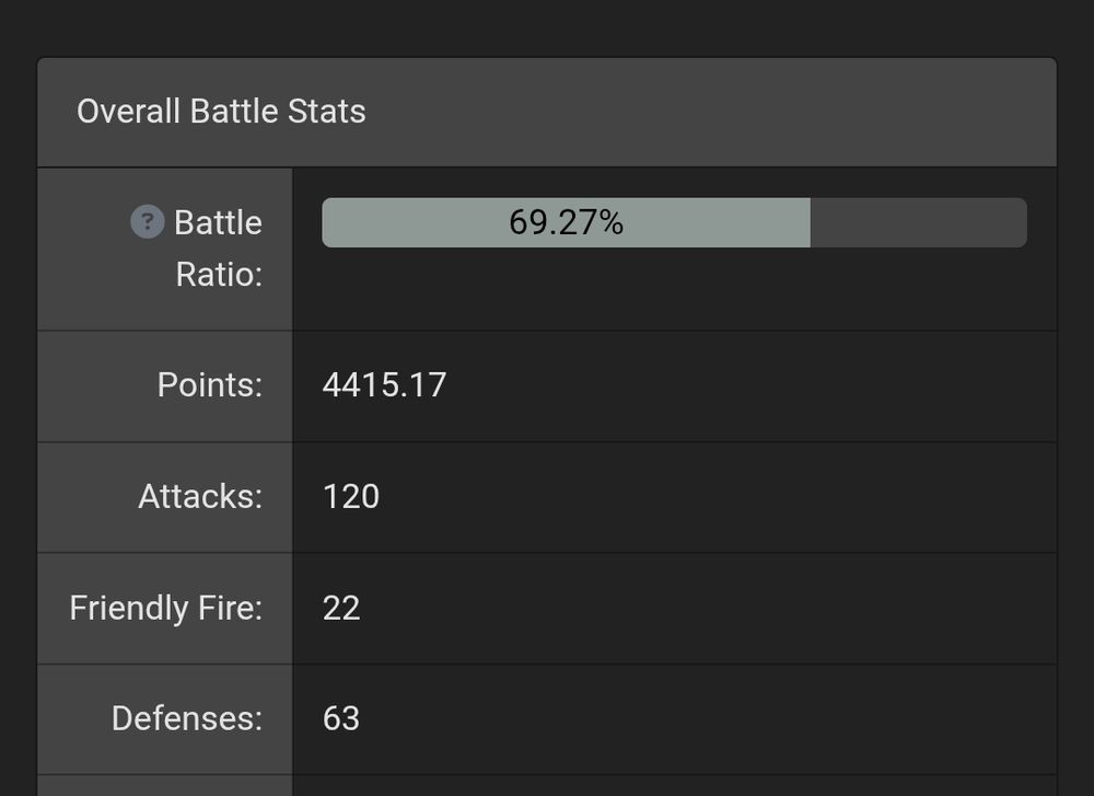 Artfight overall statistics 69.27% (nice). 4415.17 points. 120 attacks. 22 FF. 63 defenses