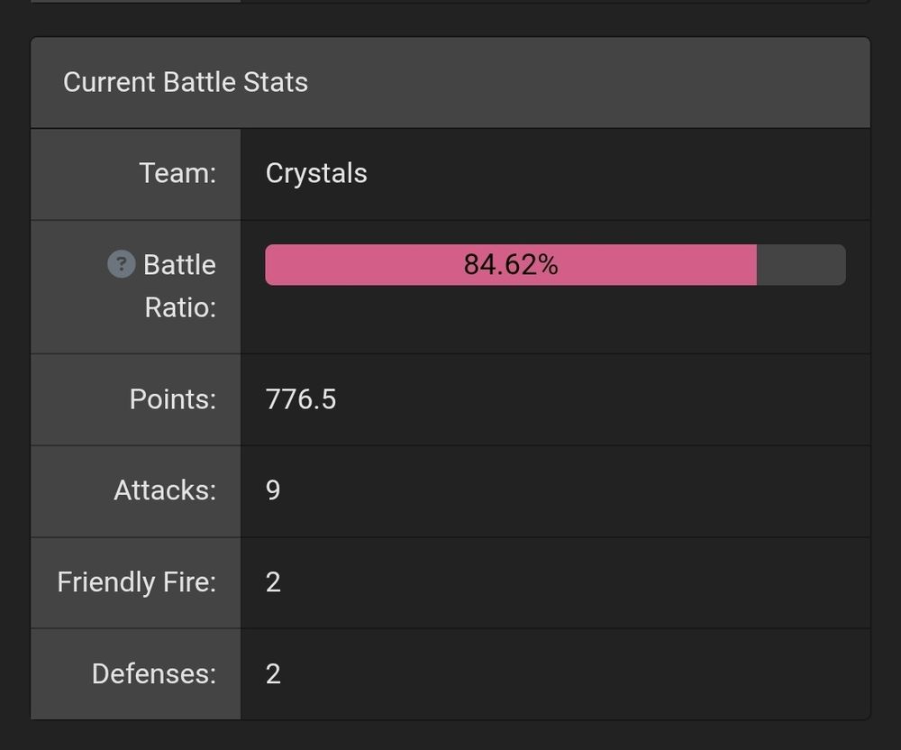 Current year statistics. Team crystal. 84.62%. 776.5 points, 9 attacks, 2 FF, 2 defenses.