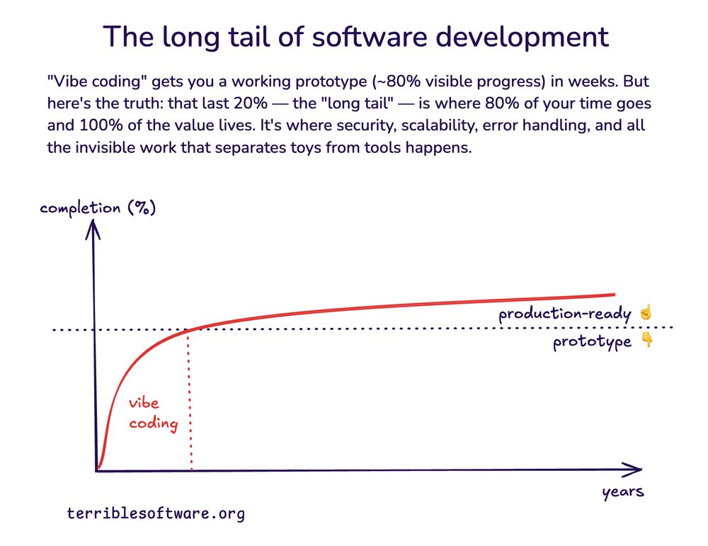 A graph showing software development progress over time. Initial "vibe coding" creates rapid progress to ~80% (prototype), while the "long tail" slowly reaches production-ready state.