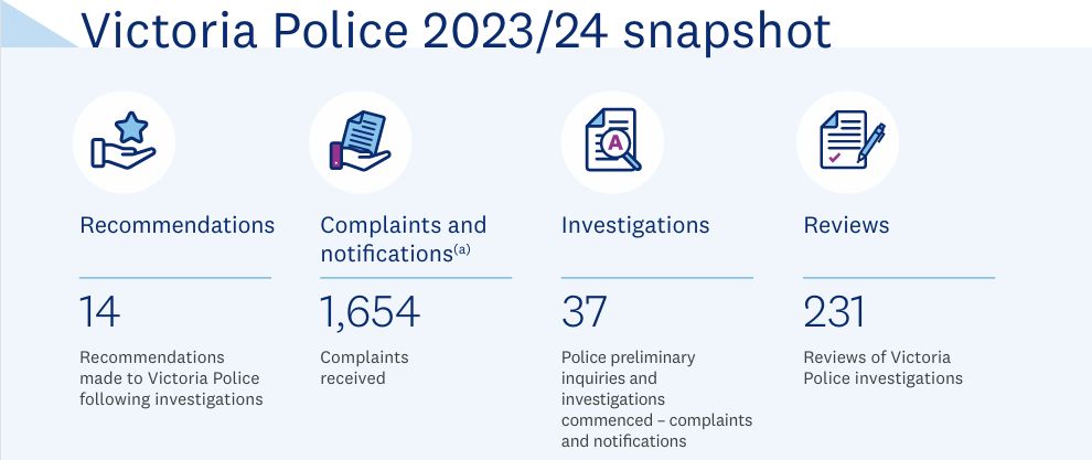 Snapshot of IBAC work concerning VicPol. 1654 complaints recieved, 37 complaints investigated