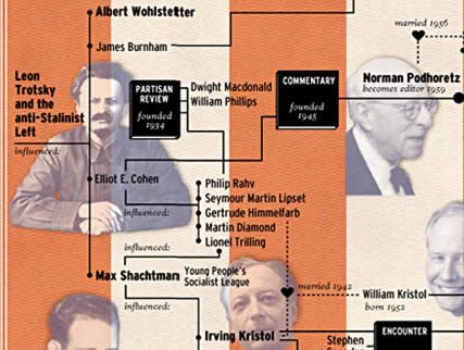 Cropped from larger image showing the intellectual emergence of the Neoconservative Movement out of the Trotskyist/Anti-Stalinist Left.

William (Bill) Kristol shown as the son of Irving Kristol, former member of the Young People's Socialist League