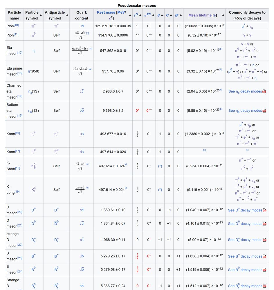 https://en.wikipedia.org/wiki/List_of_mesons#Pseudoscalar_mesons

Screenshot from the Wikipedia page "List of mesons", showing off the list of "Pseudoscalar mesons".