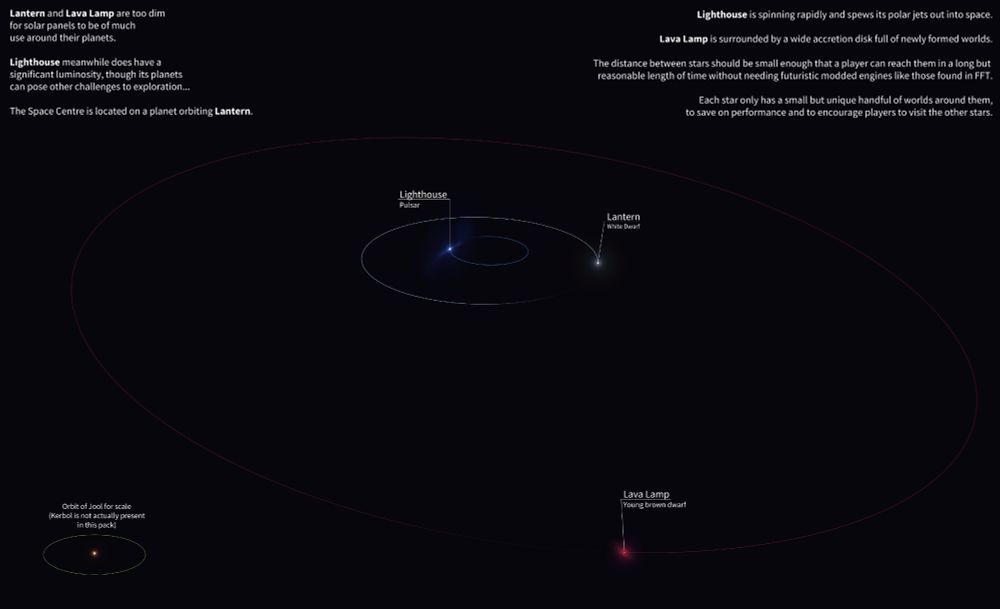 Top left corner: "Lantern and Lava Lamp are too dim for solar panels to be of much use around their planets. Lighthouse meanwhile does have a significant luminosity, thoguh its planets can pose other challenges to exploration... The Space Centre is located on a planet orbiting Lantern."

Top right corner: "Lighthouse is spinning rapidly and spews its polar jets out into space. Lava Lamp is surrounded by a wide accretion disk full of newly formed worlds. The distance between stars should be small enough that a player can reach them in a long but reasonable length of time without needing futuristic modded engines like those found in FFT."