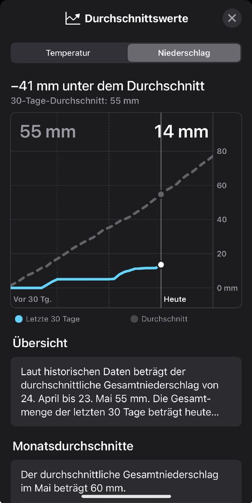 Graph that shows a lack of 41mm of precipitation compared to the average for Berlin