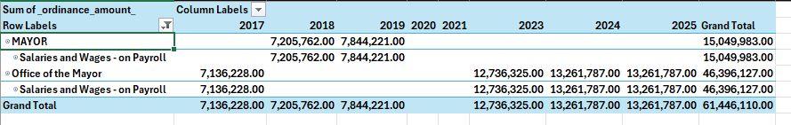 Pivot table showing YoY budget numbers for the Office of the Mayor per Citys data portal