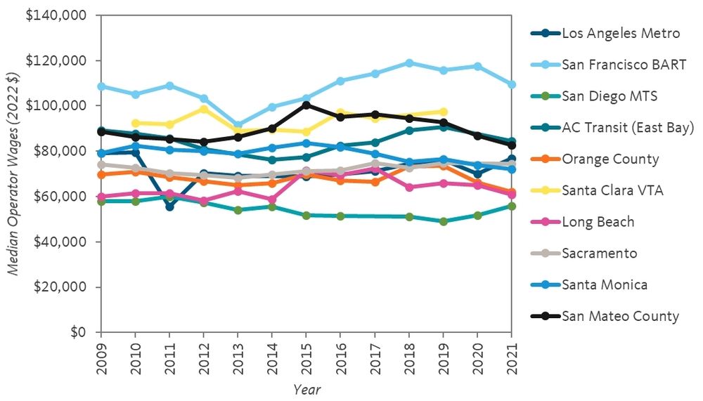Line graph of median annual operator wages, inflation-adjusted to 2022 dollars, on the Los Angeles County Metropolitan Transportation Authority (LA Metro), the San Francisco Bay Area Rapid Transit District (BART), San Diego Metropolitan Transit System (MTS), Alameda-Contra Costa Transit District (AC Transit), Orange County Transportation Authority (OCTA), Santa Clara Valley Transportation Authority (VTA), Long Beach Transit (LBT), Sacramento Regional Transit District (SacRT), City of Santa Monica Big Blue Bus (BBB), and San Mateo County Transit District (SamTrans)
