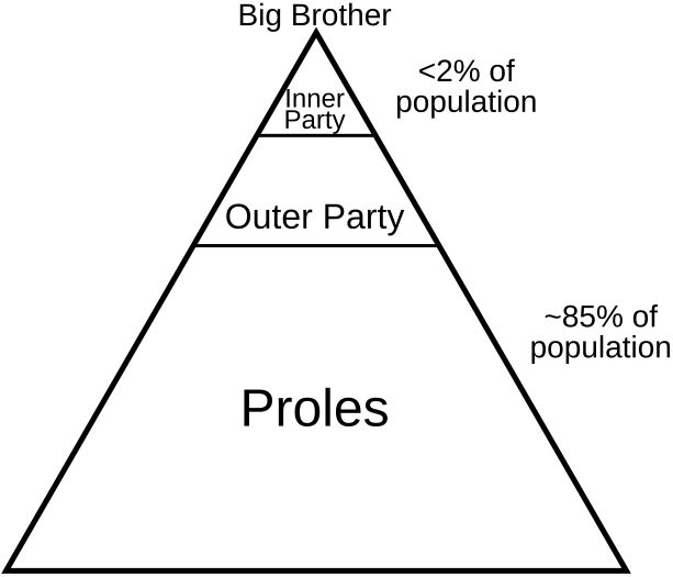 A social pyramid of the book Nineteen Eighty-Four.