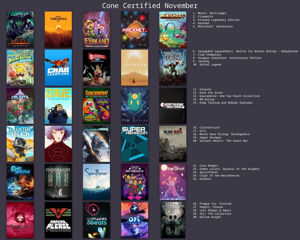 Cone Certified November

1. Metal: Hellsinger
2. Firewatch
3. Evoland Legendary Edition
4. Hacknet
5. Minishoot' Adventures

6. SpongeBob SquarePants: Battle for Bikini Bottom - Rehydrated
7. Crab Champions
8. Surgeon Simulator: Anniversary Edition
9. Journey
10. Brütal Legend

11. Celeste
12. Dave the Diver
13. Guacamelee! (1 & 2)
14. MO: Astray
15. Keep Talking and Nobody Explodes

16. Clustertruck
17. GRIS
18. Metal Gear Rising: Revengeance
19. Super Hexagon
20. Valiant Hearts: The Great War

21. Core Keeper
22. Ender Lilies: Quietus of the Knights
23. Spiritfarer
24. Crypt of the NecroDancer
25. OneShot

26. Plague Inc: Evolved
27. Papers, Please
28. Just Shapes & Beats
29. Ori and the Blind Forest / Ori and the Will of the Wisps
30. Hollow Knight