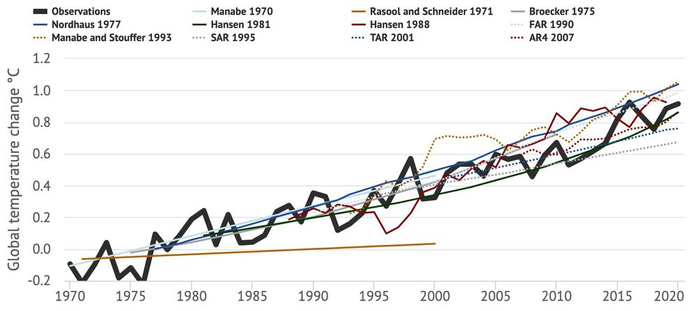A graph showing the observed and modeled global temperature change since 1970.

The models have been remarkably accurate in their predictions.