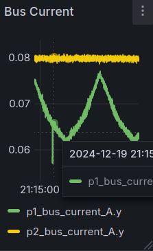 plot showing brief drop in board bus current when 4-20mA channel is shorted