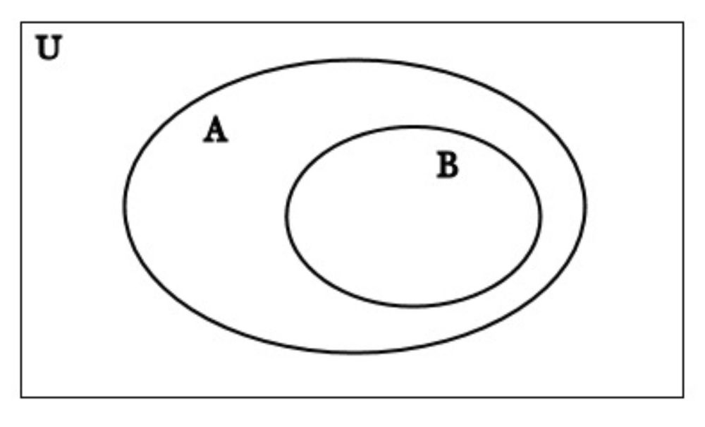 Venn diagram where B is entirely inside of A