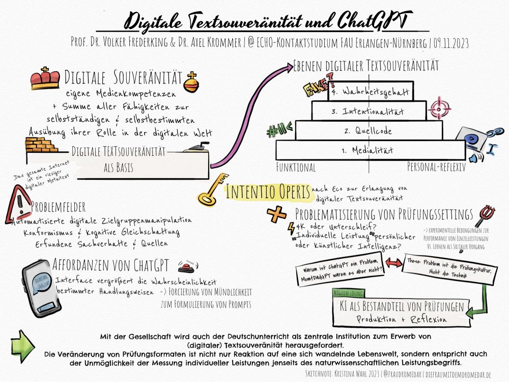 Sketchnote zum Vortrag „Digitale Textsouveränität und ChatGPT“