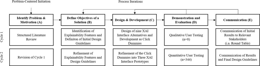 Explainable AI for online disinformation detection: Insights from a design science research project - Electronic Markets